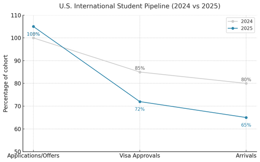 High Demand but Fragile Foundations — The U.S. Study Abroad Market in 2026